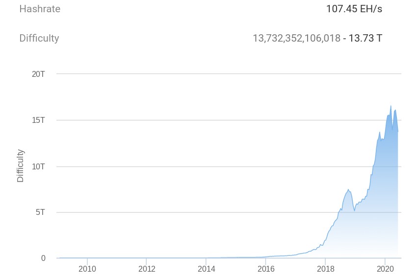 WhatsApp Image 2020 06 06 at 14.15.54 - سختی شبکه استخراج بیت کوین از سال 2018 زمانی که این ارز 3000 دلار بود، هنوز ثابت نشده است!