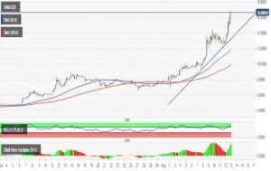 نمودار چینلینک 300x189 - تحلیل قیمت چین‌لینک: LINK/USD در تلاش برای رسیدن به ۲۰ دلار