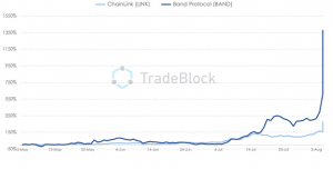 چارت دیفای اوراکل 300x152 - توکن‌های BAND و LINK در کمتر از ۱۰ روز بیش از ۱۰۰٪ رشد داشتند!