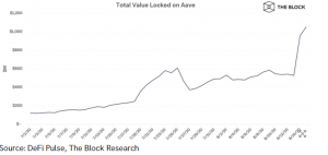 Aave becomes second DeFi protocol to hit 1 billion in total value locked The Block 8 21 2020 5 53 29 AM 300x142 - تحلیل تکنیکال (Aave (LEND