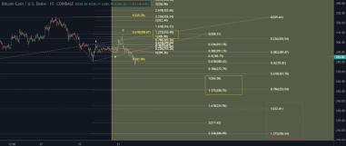 Bitcoin Cash price chart 2 21 August 1024x434 381x - قیمت BCH به 280 دلار کاهش یافت ، رویکرد قیمتی بعدی چیست؟