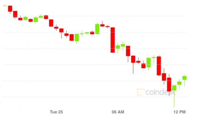 Bitcoin Dips to 11.1K  - نزول قیمت بیت کوین تا مرز 11.100 دلار همزمان با سختی ماینینگ اتر