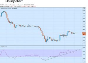 چارت نفت 300x218 - تحلیل تکنیکال نفت وست تگزاس اینترمدیت (WTI)؛ پنج‌شنبه ۲۰ شهریور