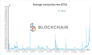 Defi Boom Fueling ETH Gas Fees 300x181 - رونق دیفای‌ کارمزد گس اتریوم را افزایش میدهد و کارآمدی قراردادهای هوشمند را به خطر می‌اندازند