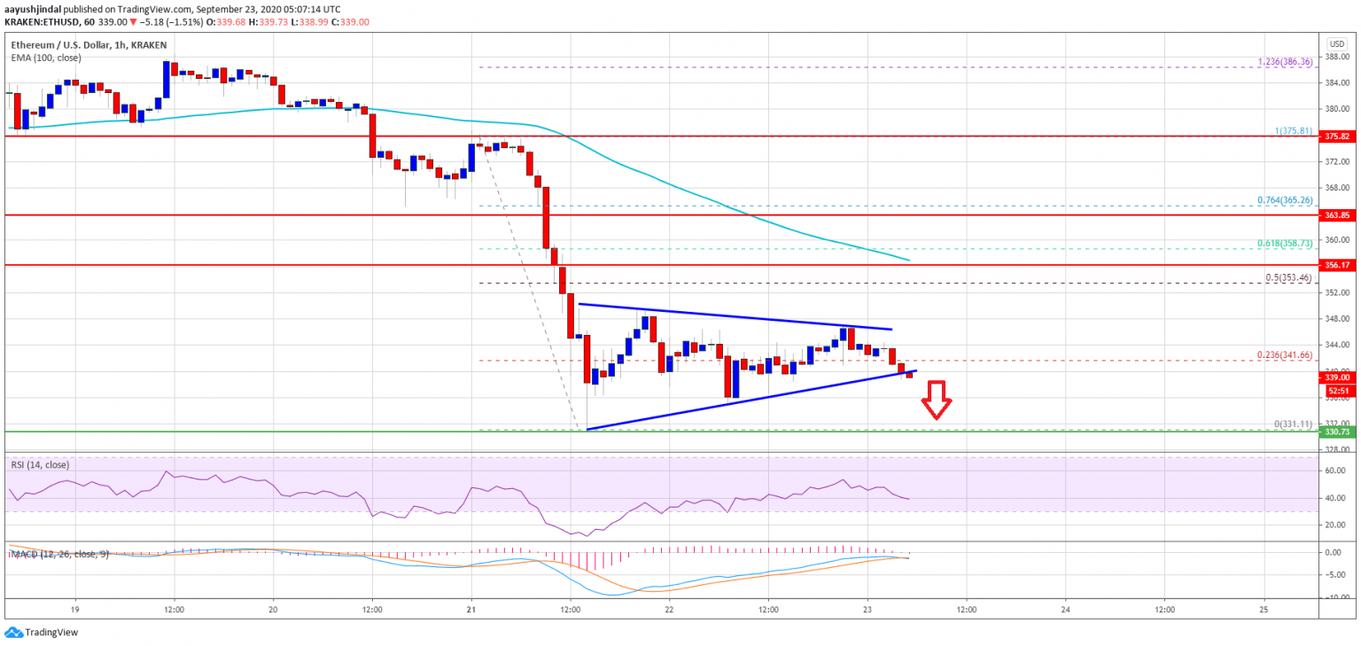 Ethereum 19 1536x729 1 - تحلیل قیمت اتریوم؛ چهارشنبه، ۲ مهر