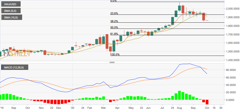 XAU USD - تحلیل قیمت طلا؛ دوشنبه، ۷ مهر