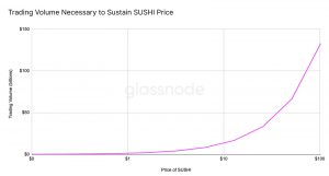 sushi price 300x161 - ارزش واقعی SUSHI تنها ۳۱ سنت است