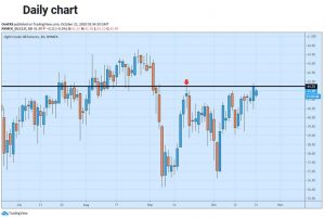 چارت نفت 5 300x201 - تحلیل تکنیکال نفت وست تگزاس اینترمدیت (WTI)؛ چهارشنبه ۳۰ مهر