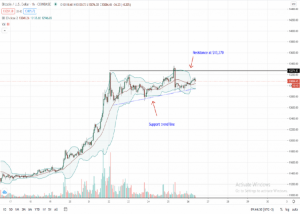 Bitcoin 1 Hour Chart for Oct 26  300x214 - تحلیل بیت کوین: دوشنبه 5 آبان