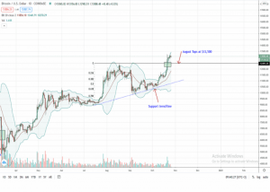 Bitcoin Daily Chart for Oct 26  300x214 - تحلیل بیت کوین: دوشنبه 5 آبان