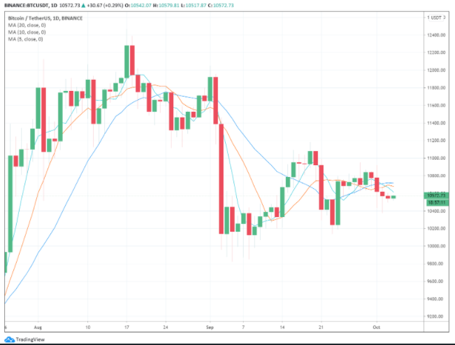 Bitcoin - روند کسل کننده ی بیتکوین و آلت کوین ها تا سال نو میلادی ادامه دارد