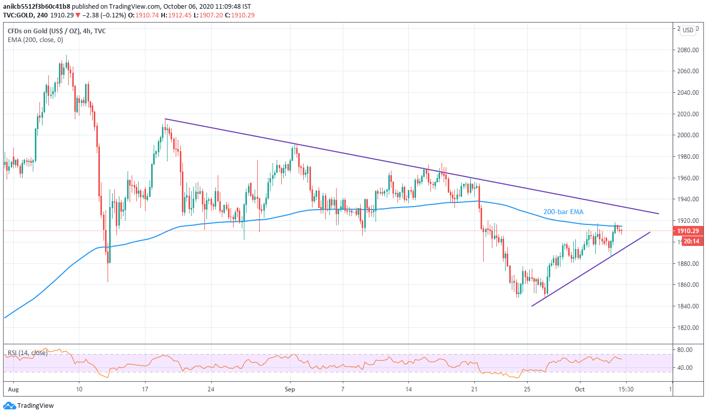 Gold - تحلیل تکنیکال انس جهانی طلا؛ سه‌شنبه ۱۵ مهر