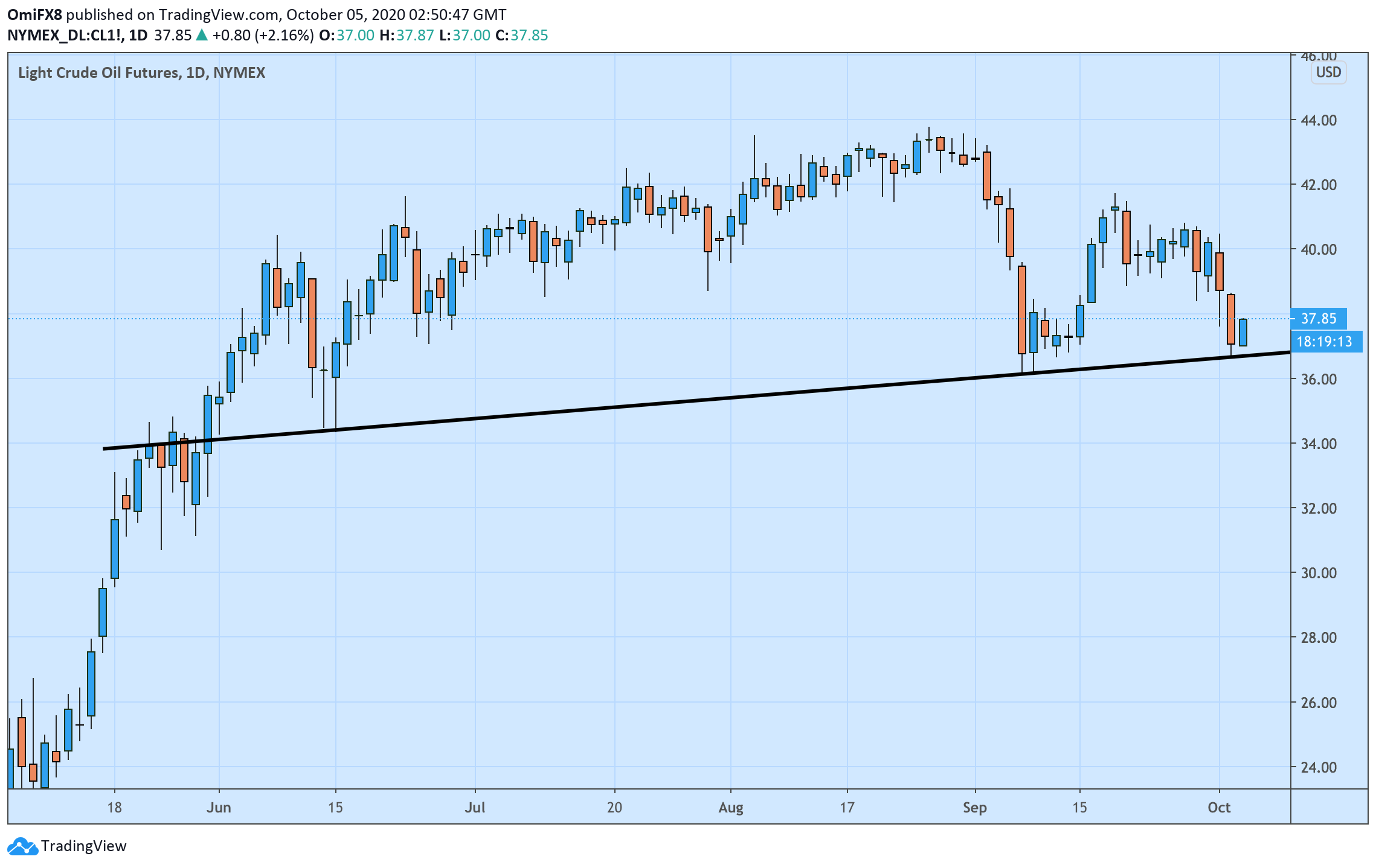 NaR4bzxw 637374630703788509 - تحلیل اخبار و قیمت نفت وست تگزاس اینترمدیت (WTI)؛ دوشنبه ۱۴ مهر