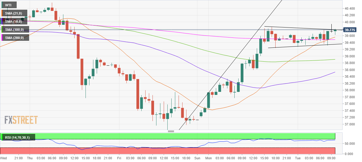 WTI  - تحلیل تکنیکال نفت وست تگزاس اینترمدیت (WTI)؛ سه‌شنبه ۱۵ مهر