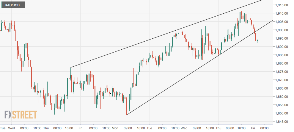 XAU USD - تحلیل تکنیکال انس جهانی طلا؛ جمعه ۱۱ مهر