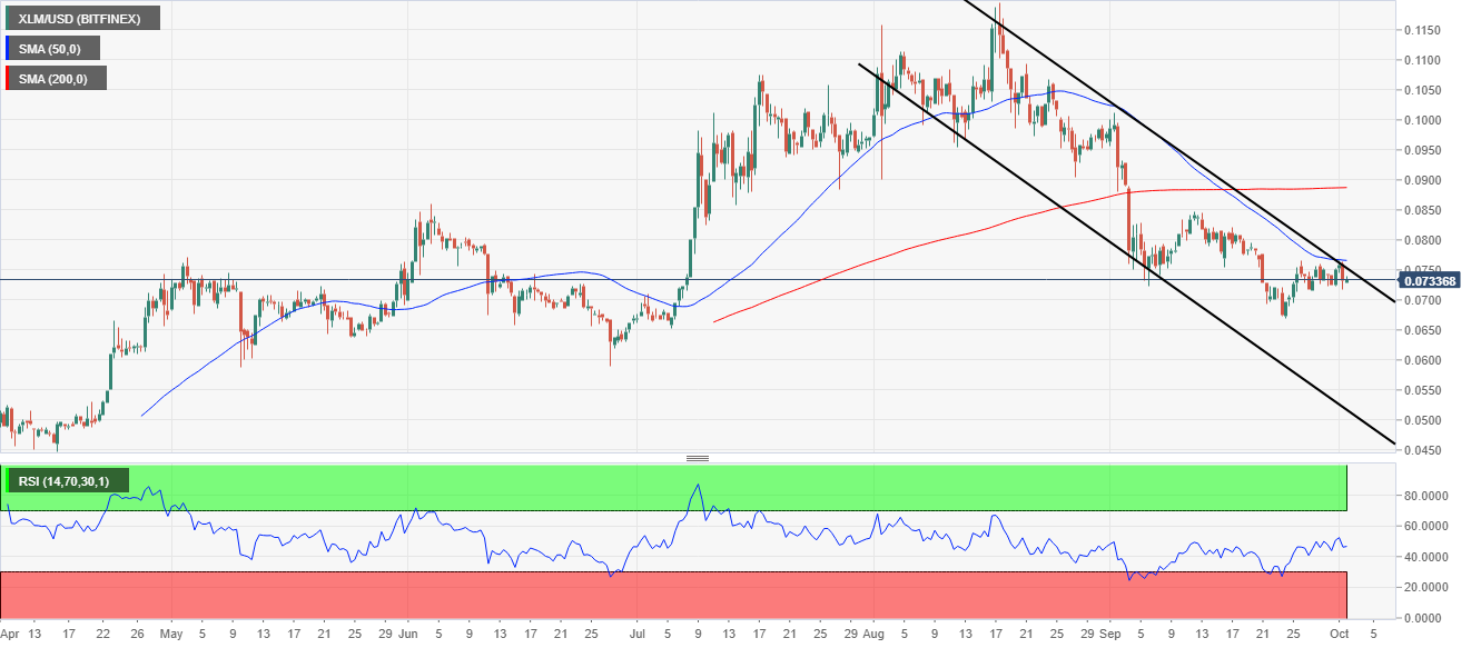 XLM USD 1 - تحلیل تکنیکال استلار (XLM)؛ جمعه ۱۱ مهر