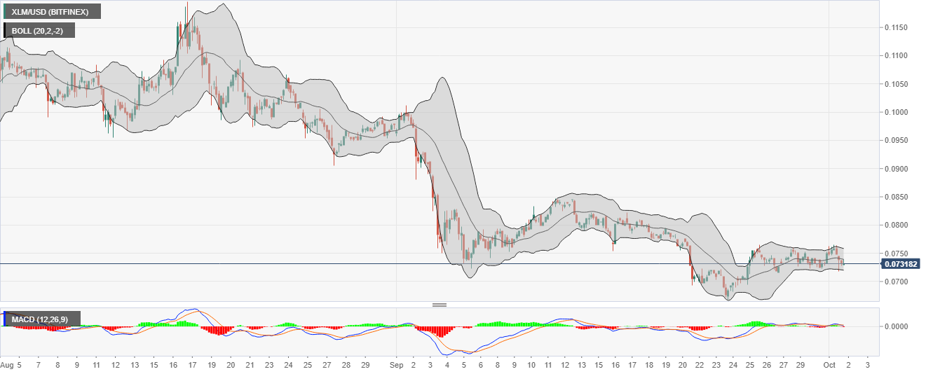 XLM USD - تحلیل تکنیکال استلار (XLM)؛ جمعه ۱۱ مهر