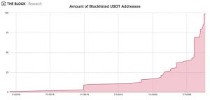 blacklisted tether 800x384 1 300x144 - تتر، 100 آدرس را در لیست سیاه قرار داده است