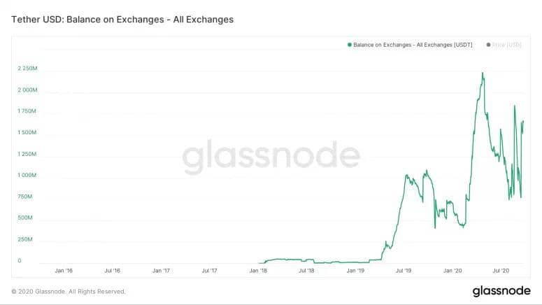 tether usd - تتر ، در صدر ثبت رکورد ۲۰ میلیارد دلاری در بازار استیبل کوین ها