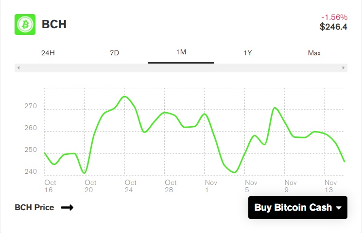 نمودار بیتکوین کش - ریزش قیمت بیت کوین کش پس از اجرایی شدن هاردفورک بلاکچین BCH