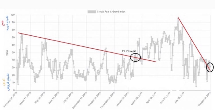 26915071 4A34 47BC BC17 29491646BA55 - هر آنچه که باید در مورد شاخص ترس و طمع بدانید !
