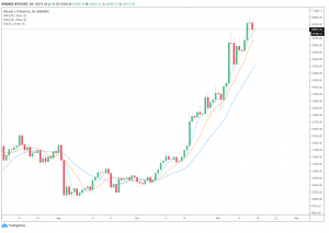 BTC USD 300x213 - 3 عامل اصلی افت ناگهانی قیمت بیتکوین به 15700 دلار و بهبود مجدد آن