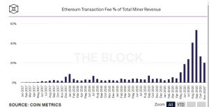 Ether fee 300x154 - درآمد 214 میلیون دلاری ماینرهای اتریوم در ماه گذشته