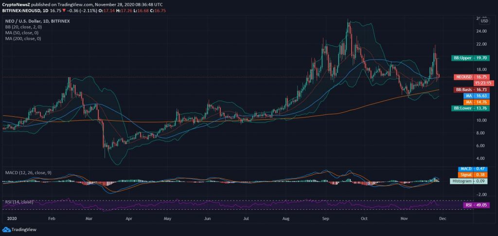 NEO PRICE CHART 1024x485 - تحلیل تکنیکال Neo؛ شنبه 8 آذر