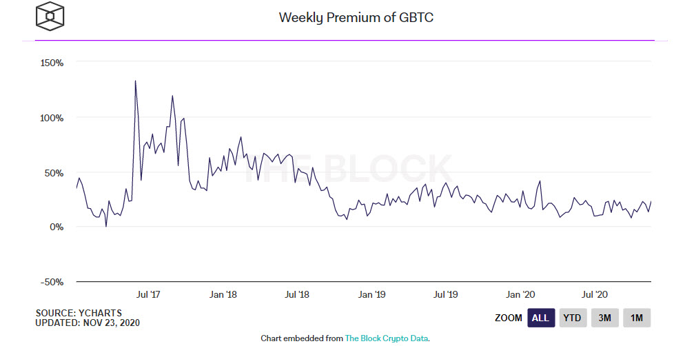 Premium GBPC - Litecoin و  Bitcoin Cash مربوط به شرکت Grayscale با صرف سهام (Premium) بیش از ۱۰۰۰ درصد معامله می شوند!