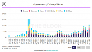 Screenshot 2020 11 25 191618 300x169 - رکوردی ماهیانه برای صرافی بایننس:حجم معاملات در ماه نوامبر به 132 میلیارد دلار رسید!