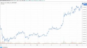 btcusd chart 300x167 - قیمت بیت کوین به بالای 14000 دلار رسید!