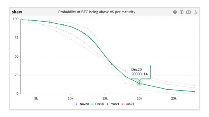 skew - شانس رسیدن بیت کوین به 20000 دلار به 14 درصد رسیده است