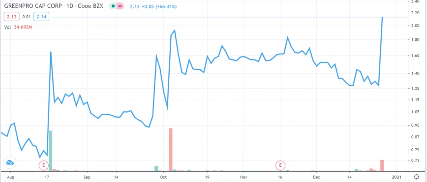 سهام گرینپرو - رشد 103 درصدی سهام کمپانی Greenpro بعد از خرید بیت کوین!