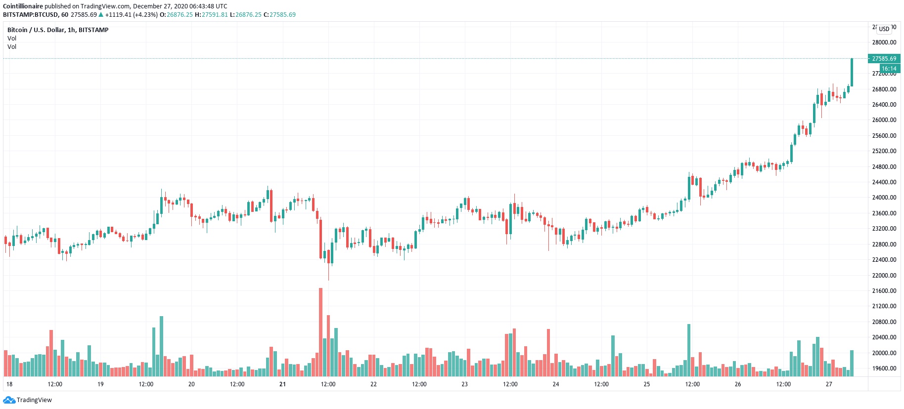 نموداربیتکوین - با عبور قیمت بیت کوین از 27 هزار دلار، ارزش بازار آن به نیم تریلیون دلار رسیده است