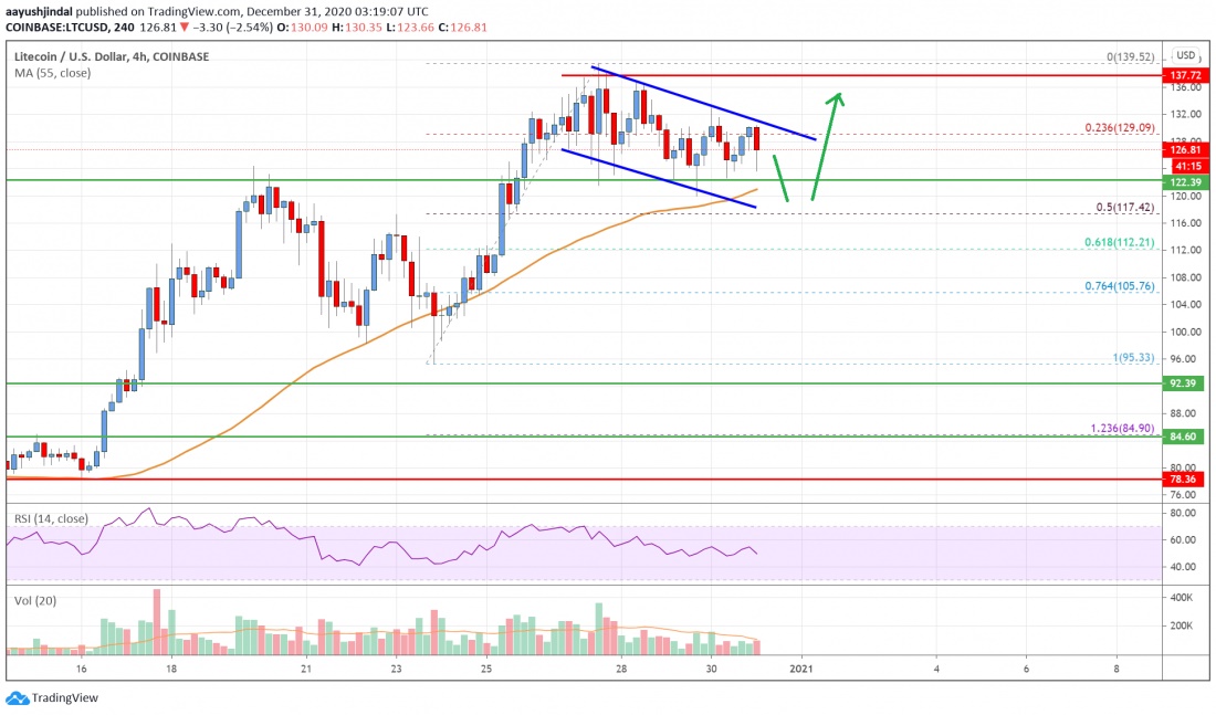 نمودار لایتکوین - تحلیل قیمت لایت کوین (LTC): احتمال صعود بیشتر بالای 130 دلار