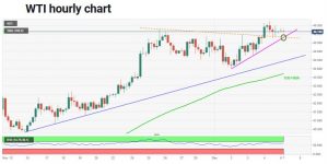 چارت نفت 1 300x150 - تحلیل تکنیکال نفت وست تگزاس اینترمدیت (WTI)؛ دوشنبه ۱۷ آذر