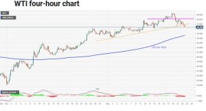چارت نفت 5 300x161 - تحلیل تکنیکال نفت وست تگزاس اینترمدیت (WTI)؛ چهارشنبه ۳ دی