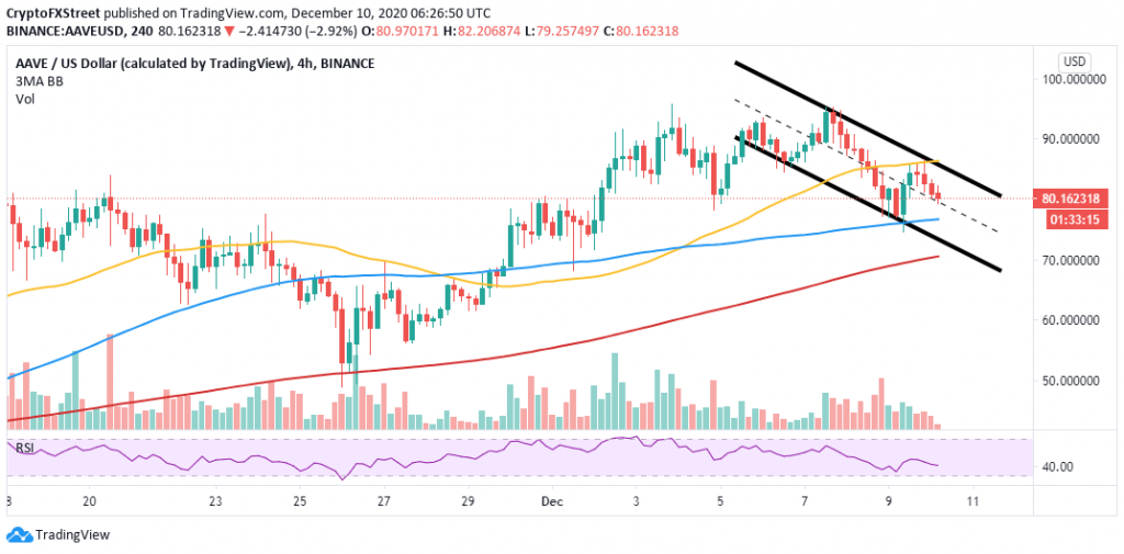 AAVE DEC10 637431809427494289 1024x505 - تحلیل قیمت AAVE؛ پنجشنبه 20 آذر