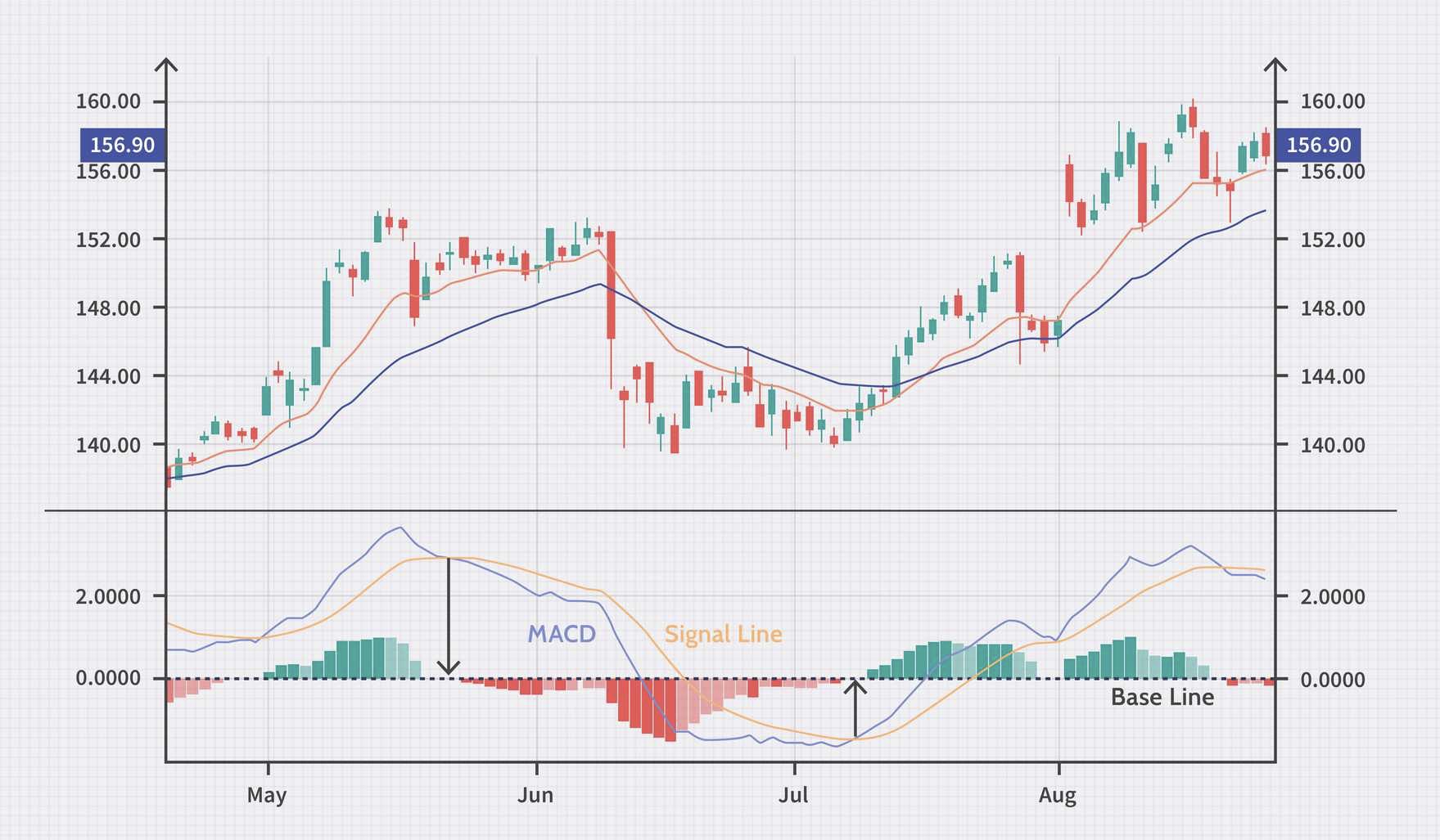 BCC73743 C7EB 4217 9E73 2E3B07707646 - میانگین واگرایی همگرایی متحرک (MACD)