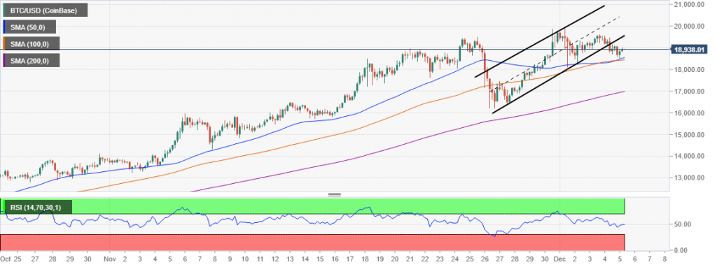 BTC USD CoinBase 1024x382 - تحلیل تکنیکال بیت کوین؛ شنبه 15 آذر