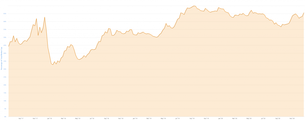 BTc Dominance 1024x408 - ارزش بازار کریپتو 50 میلیارد دلار کاهش یافت!