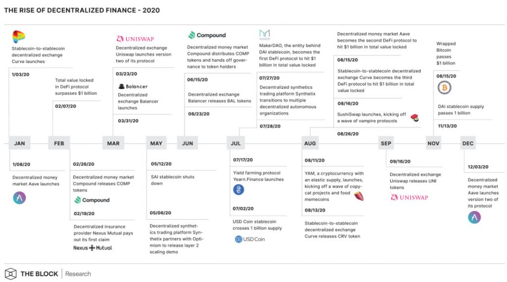 DeFi 2020 1024x570 - بزرگترین رویدادهای دیفای در سال 2020