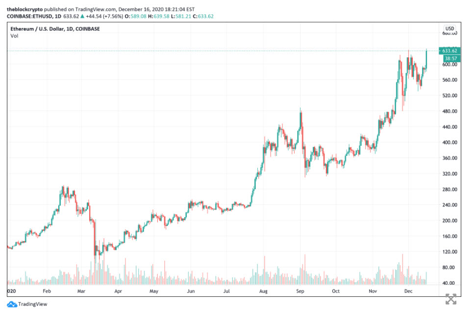 Ethereum - سقف قیمت سالیانه اتریوم، شکسته شد!