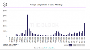 Screenshot 2020 12 05 163816 300x166 - میانگین حجم معاملات روزانه صندوق بیت کوین Grayscale به بیشترین مقدار خود از سال 2017(1396) رسید.