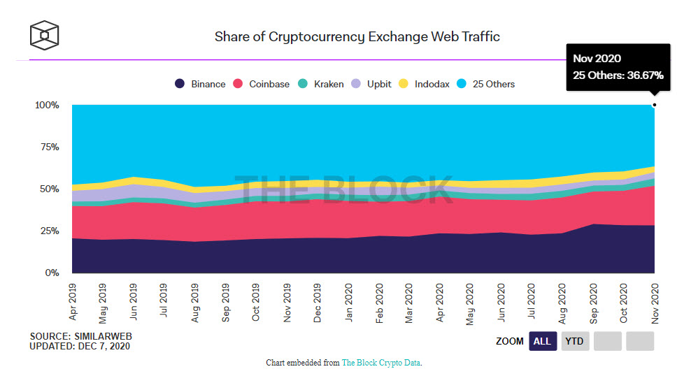 Share WebTraffic - افزایش ترافیک وب صرافی‌های Binance و Coinbase در ماه نوامبر (آبان)