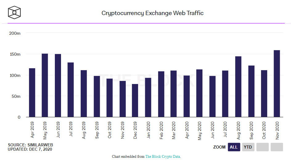 WebTraffic - افزایش ترافیک وب صرافی‌های Binance و Coinbase در ماه نوامبر (آبان)