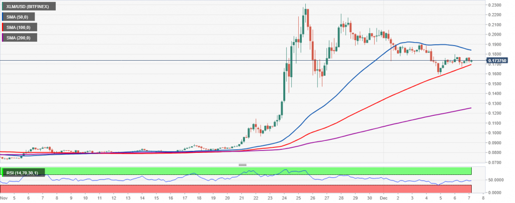 XLM USD BITFINEX  1024x405 - تحلیل تکنیکال: استلار در لبه ی یک سقوط آزاد 50 درصدی قرار دارد!