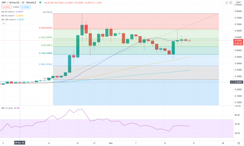 XRP 1024x615 - تحلیل تکنیکال؛ ریپل برای صعود باید بالای 0.59 دلار بسته شود!