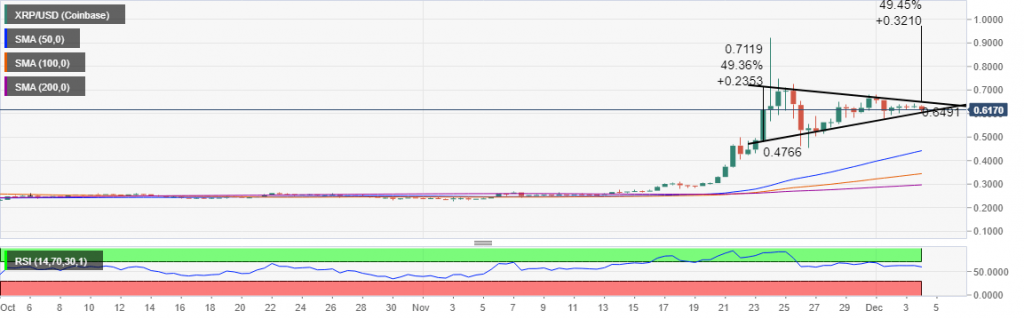 XRP USDdaily 1024x319 - تحلیل تکنیکال؛ ریپل با یک شکست غول آسا برای 1 دلار آماده می شود