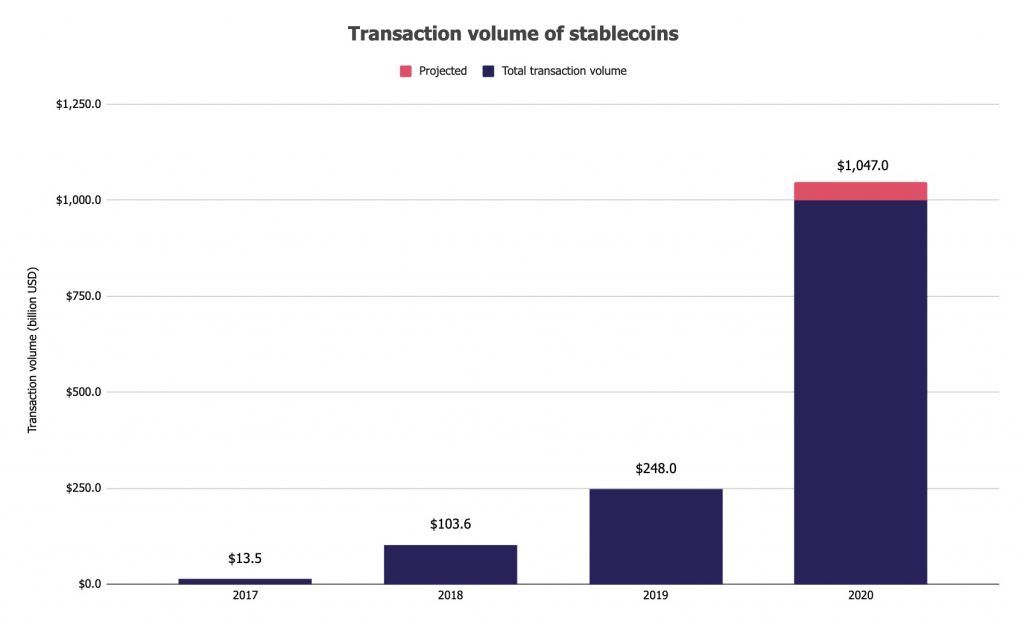 image 5 1024x624 - حجم درون زنجیره ای استیبل کوین ها از مرز 1 تریلیون دلار گذشت!